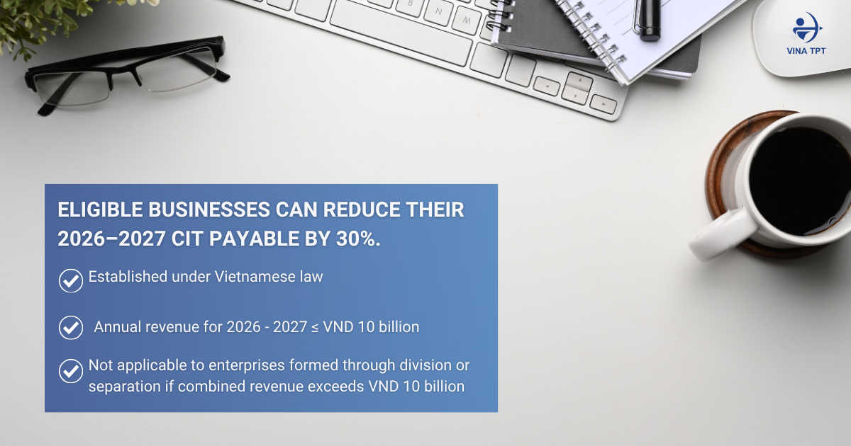 Eligible businesses can reduce their 2026–2027 CIT payable by 30%