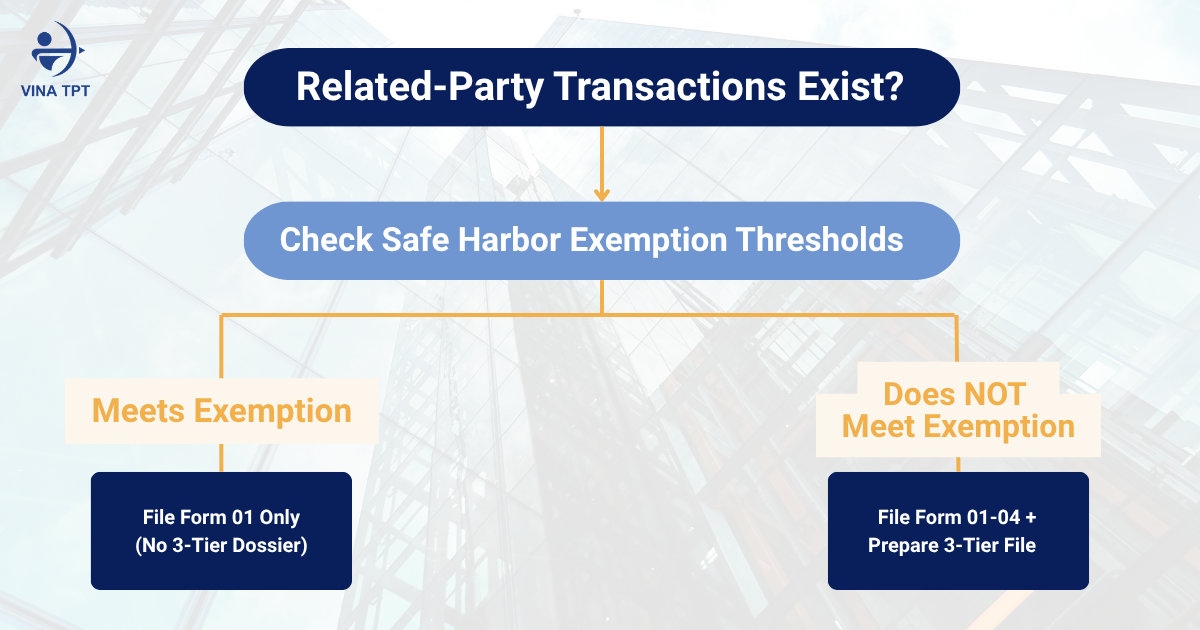 Related-Party Transactions Exist